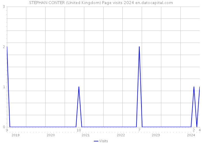 STEPHAN CONTER (United Kingdom) Page visits 2024 