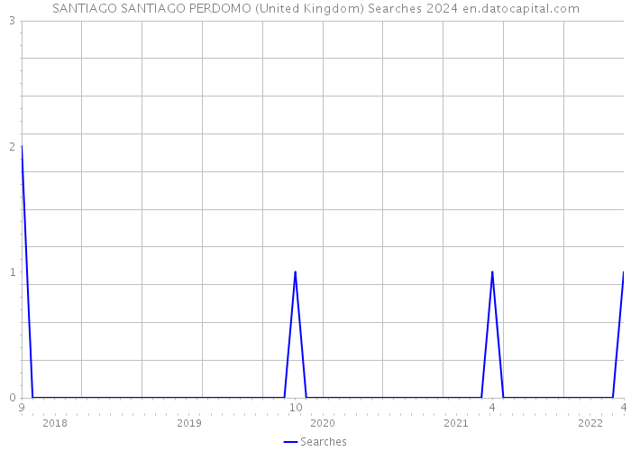 SANTIAGO SANTIAGO PERDOMO (United Kingdom) Searches 2024 