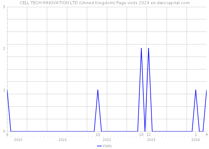 CELL TECH INNOVATION LTD (United Kingdom) Page visits 2024 