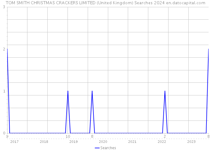 TOM SMITH CHRISTMAS CRACKERS LIMITED (United Kingdom) Searches 2024 