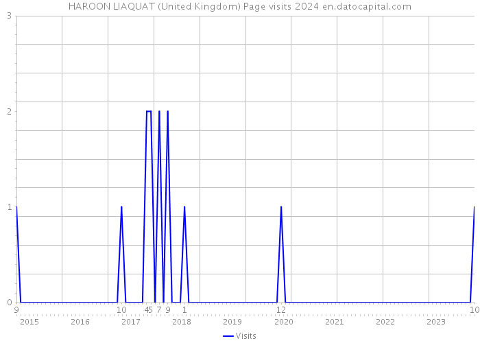 HAROON LIAQUAT (United Kingdom) Page visits 2024 