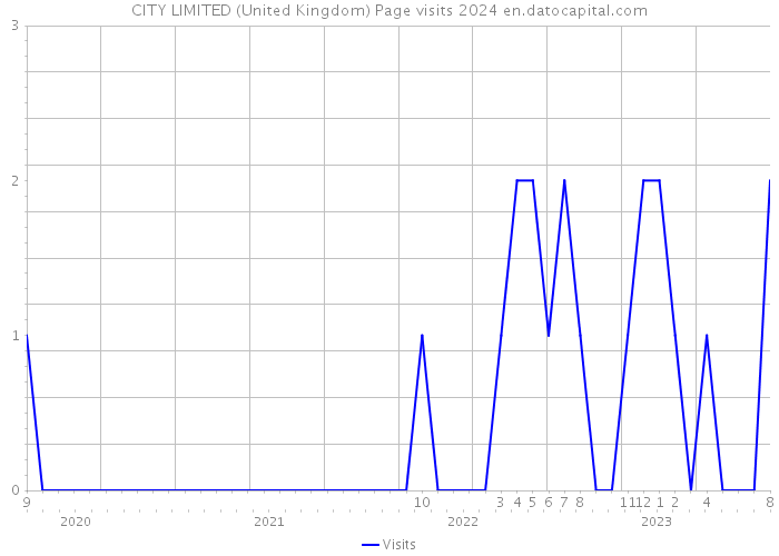 CITY LIMITED (United Kingdom) Page visits 2024 