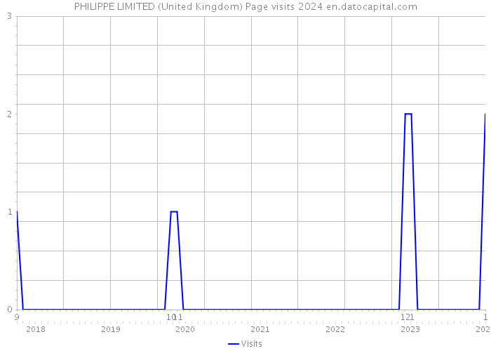 PHILIPPE LIMITED (United Kingdom) Page visits 2024 