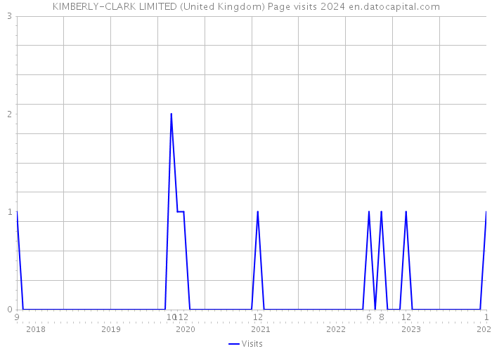 KIMBERLY-CLARK LIMITED (United Kingdom) Page visits 2024 