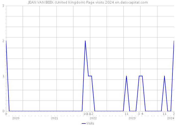 JEAN VAN BEEK (United Kingdom) Page visits 2024 