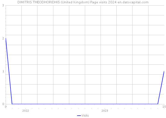 DIMITRIS THEODHORIDHIS (United Kingdom) Page visits 2024 