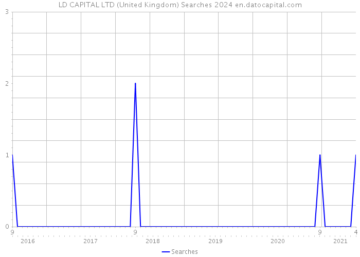 LD CAPITAL LTD (United Kingdom) Searches 2024 
