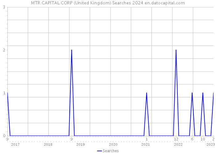 MTR CAPITAL CORP (United Kingdom) Searches 2024 