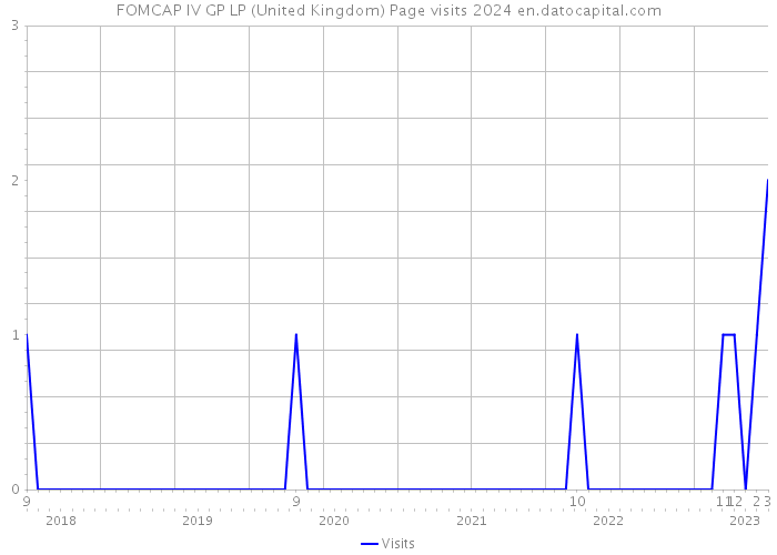 FOMCAP IV GP LP (United Kingdom) Page visits 2024 