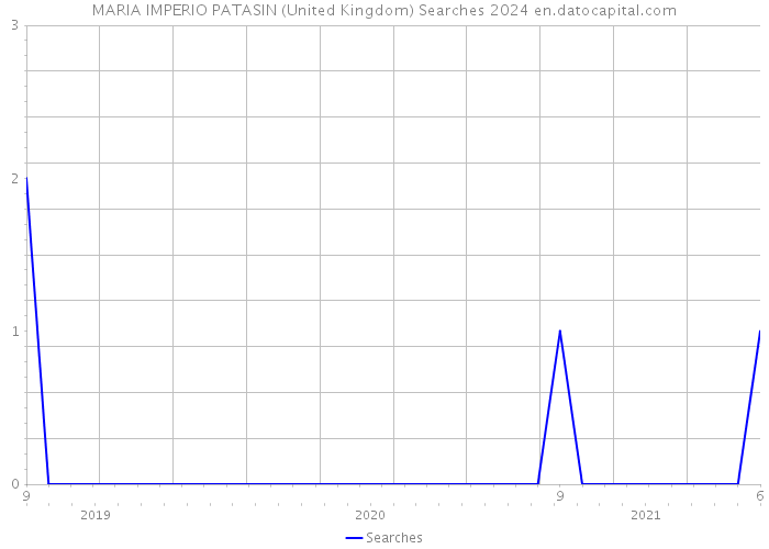 MARIA IMPERIO PATASIN (United Kingdom) Searches 2024 
