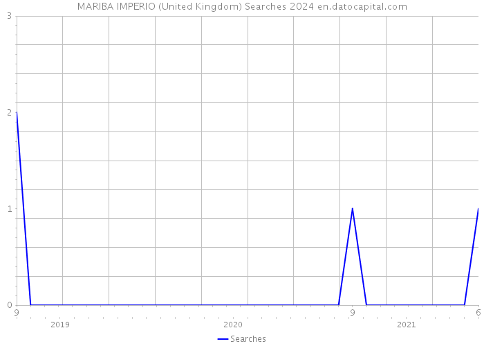 MARIBA IMPERIO (United Kingdom) Searches 2024 