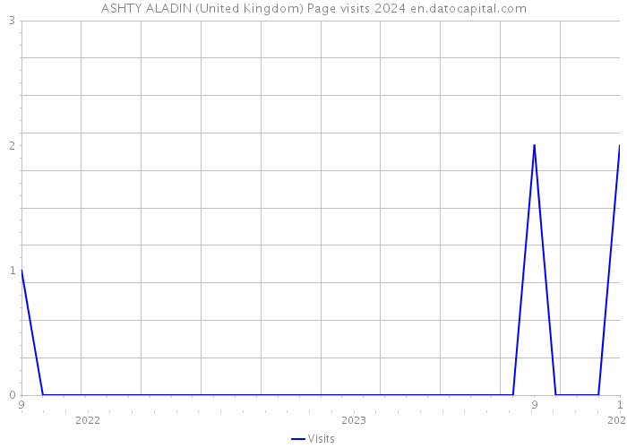 ASHTY ALADIN (United Kingdom) Page visits 2024 