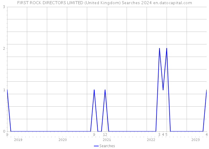 FIRST ROCK DIRECTORS LIMITED (United Kingdom) Searches 2024 