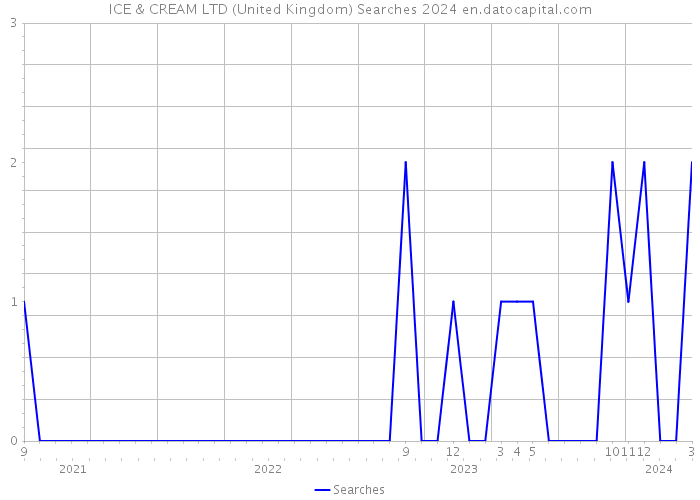 ICE & CREAM LTD (United Kingdom) Searches 2024 