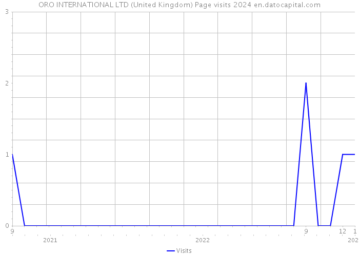 ORO INTERNATIONAL LTD (United Kingdom) Page visits 2024 