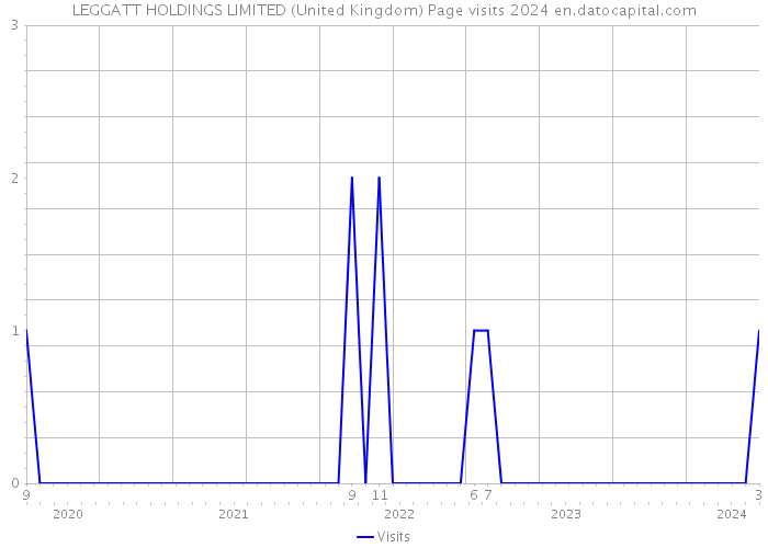 LEGGATT HOLDINGS LIMITED (United Kingdom) Page visits 2024 