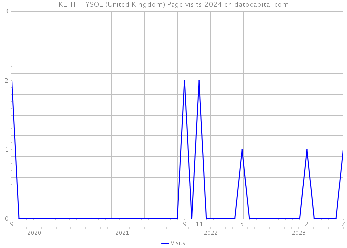 KEITH TYSOE (United Kingdom) Page visits 2024 