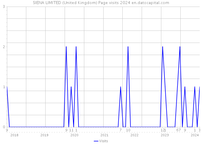 SIENA LIMITED (United Kingdom) Page visits 2024 