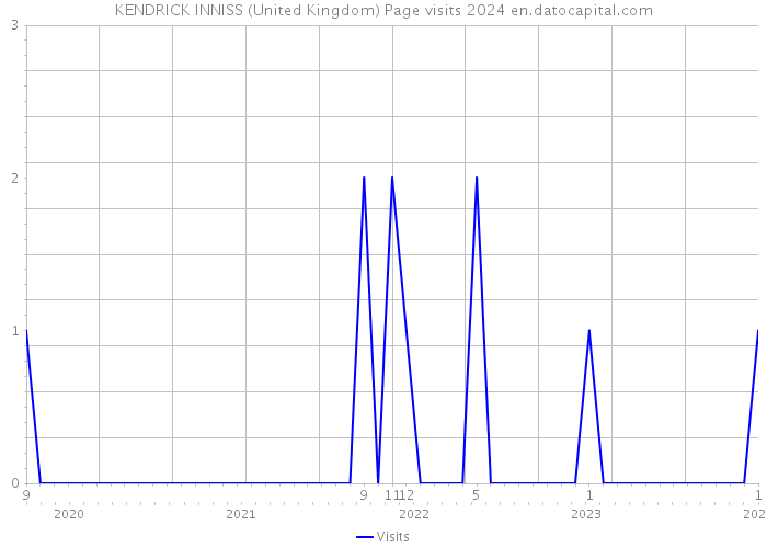 KENDRICK INNISS (United Kingdom) Page visits 2024 