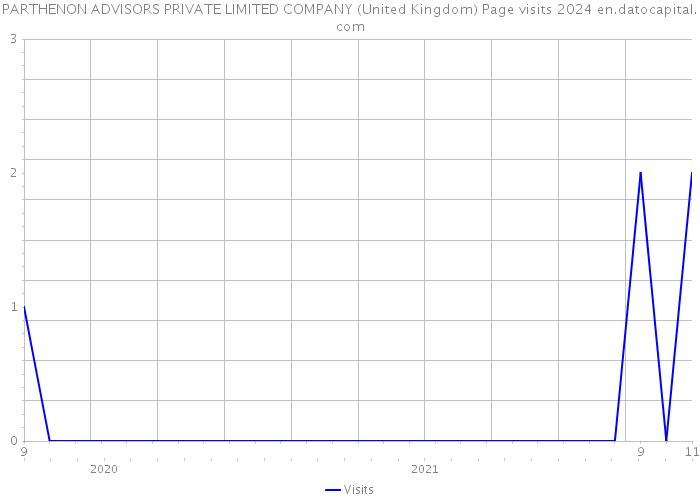 PARTHENON ADVISORS PRIVATE LIMITED COMPANY (United Kingdom) Page visits 2024 