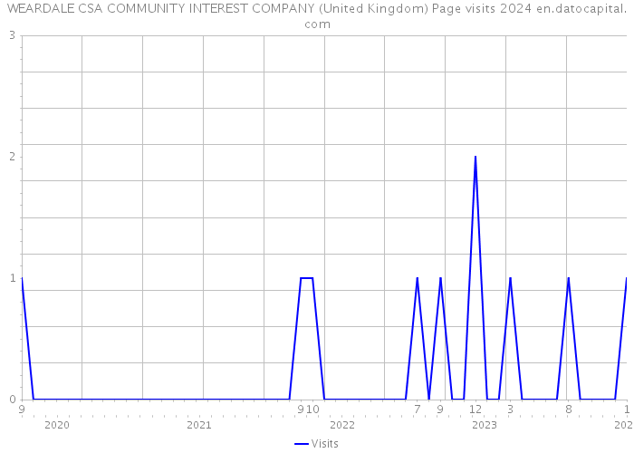WEARDALE CSA COMMUNITY INTEREST COMPANY (United Kingdom) Page visits 2024 
