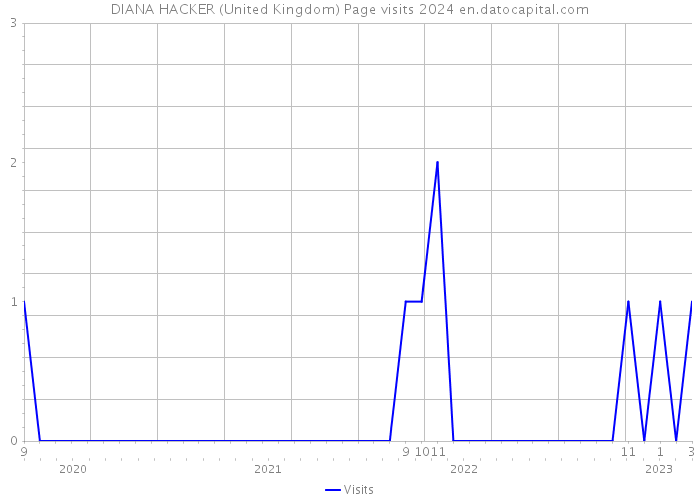 DIANA HACKER (United Kingdom) Page visits 2024 