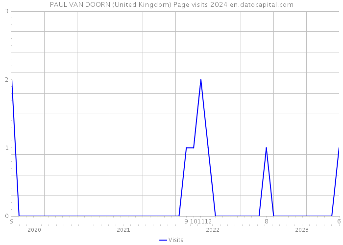 PAUL VAN DOORN (United Kingdom) Page visits 2024 