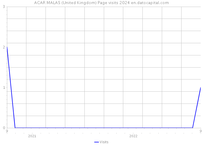 ACAR MALAS (United Kingdom) Page visits 2024 