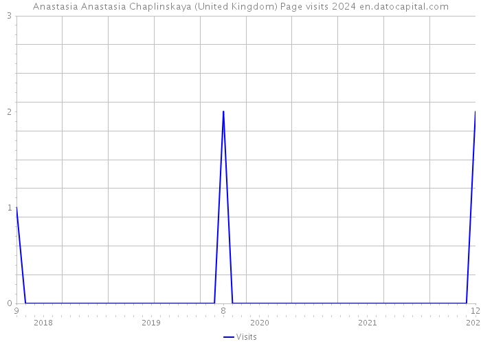 Anastasia Anastasia Chaplinskaya (United Kingdom) Page visits 2024 
