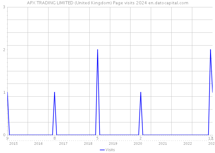 APX TRADING LIMITED (United Kingdom) Page visits 2024 