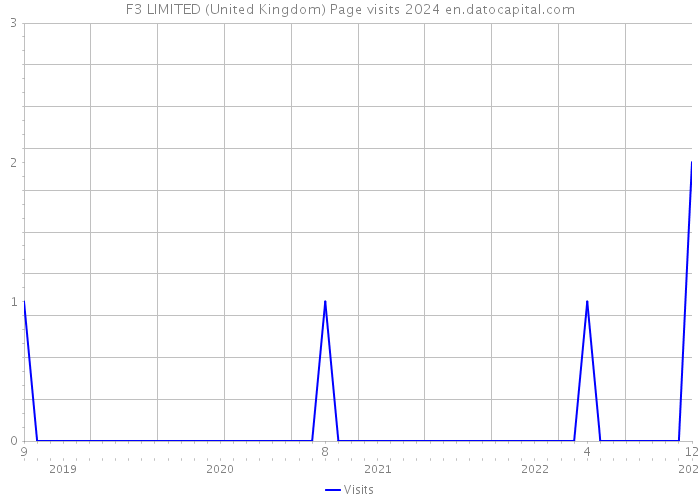 F3 LIMITED (United Kingdom) Page visits 2024 