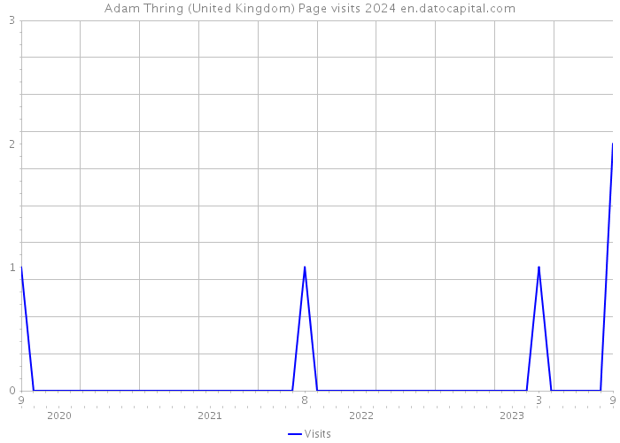 Adam Thring (United Kingdom) Page visits 2024 