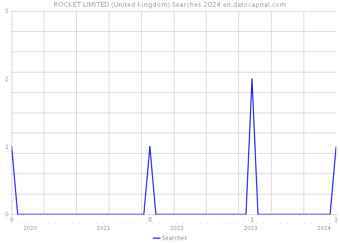 ROCKET LIMITED (United Kingdom) Searches 2024 