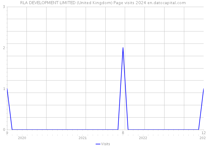RLA DEVELOPMENT LIMITED (United Kingdom) Page visits 2024 