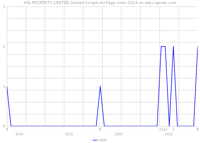 HSL PROPERTY LIMITED (United Kingdom) Page visits 2024 