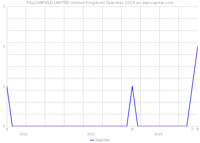 FALLOWFIELD LIMITED (United Kingdom) Searches 2024 