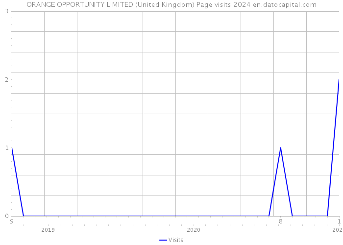ORANGE OPPORTUNITY LIMITED (United Kingdom) Page visits 2024 