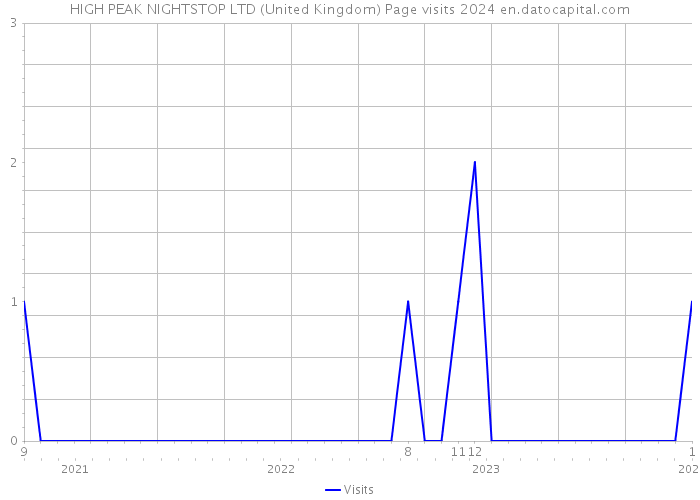 HIGH PEAK NIGHTSTOP LTD (United Kingdom) Page visits 2024 