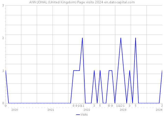 ANN JOHAL (United Kingdom) Page visits 2024 