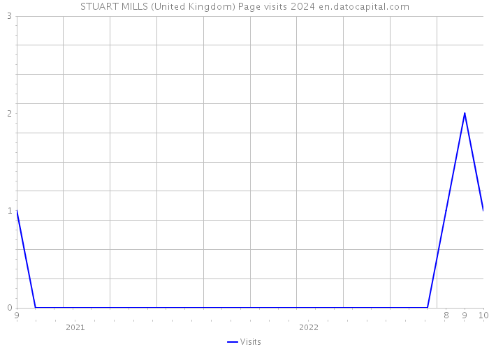 STUART MILLS (United Kingdom) Page visits 2024 