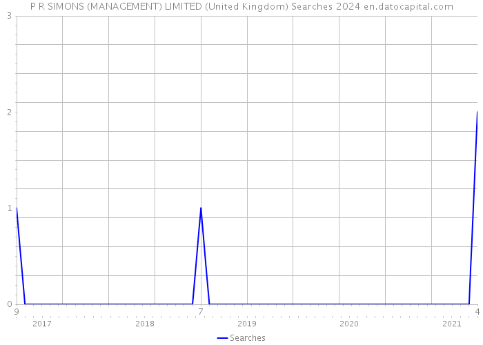 P R SIMONS (MANAGEMENT) LIMITED (United Kingdom) Searches 2024 