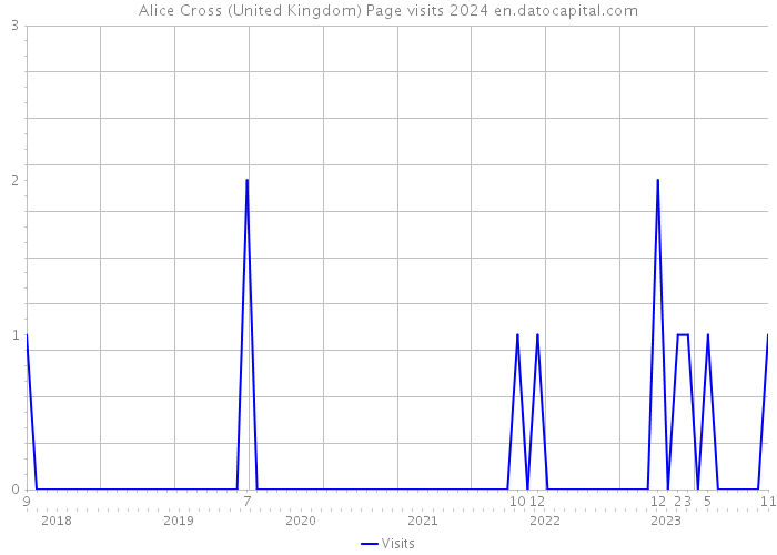 Alice Cross (United Kingdom) Page visits 2024 