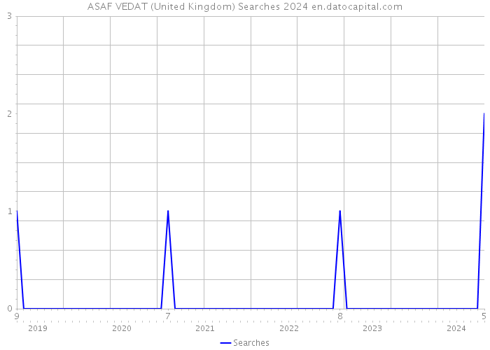 ASAF VEDAT (United Kingdom) Searches 2024 