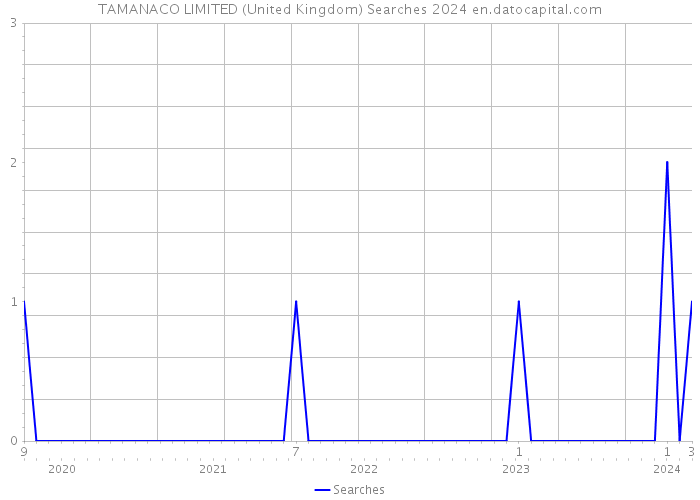 TAMANACO LIMITED (United Kingdom) Searches 2024 