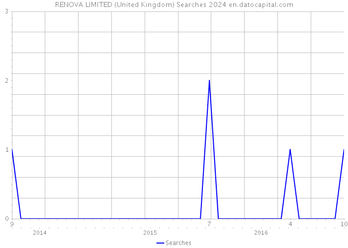 RENOVA LIMITED (United Kingdom) Searches 2024 