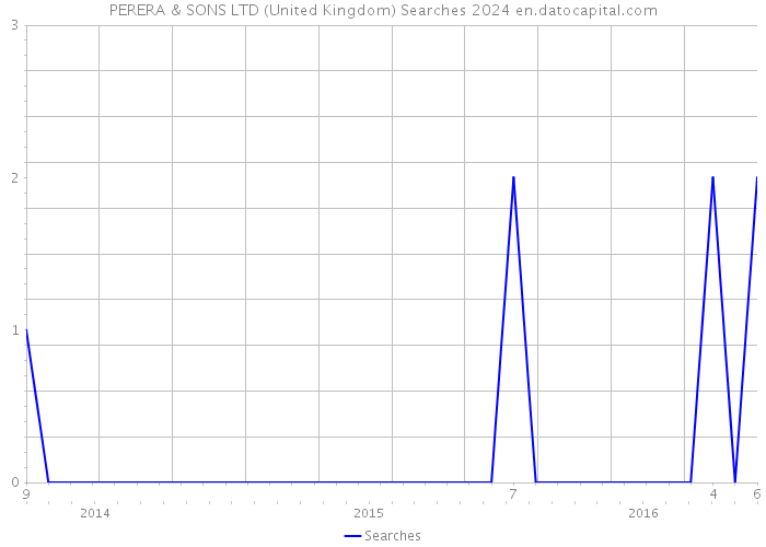 PERERA & SONS LTD (United Kingdom) Searches 2024 