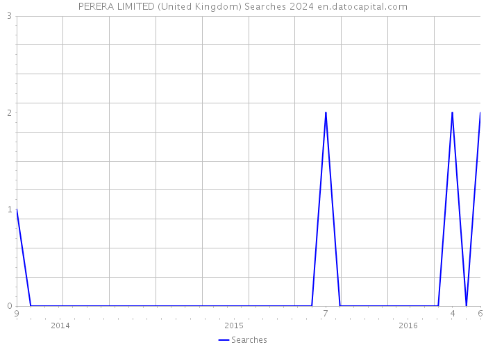 PERERA LIMITED (United Kingdom) Searches 2024 