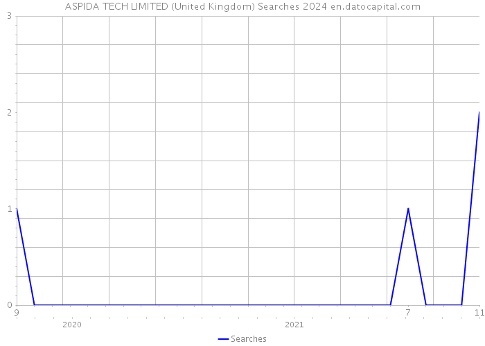 ASPIDA TECH LIMITED (United Kingdom) Searches 2024 