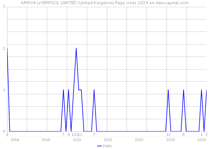 ARRIVA LIVERPOOL LIMITED (United Kingdom) Page visits 2024 