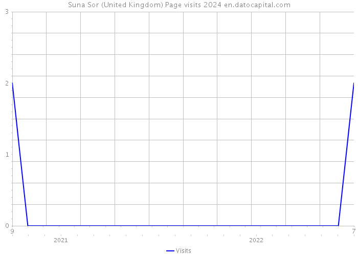 Suna Sor (United Kingdom) Page visits 2024 